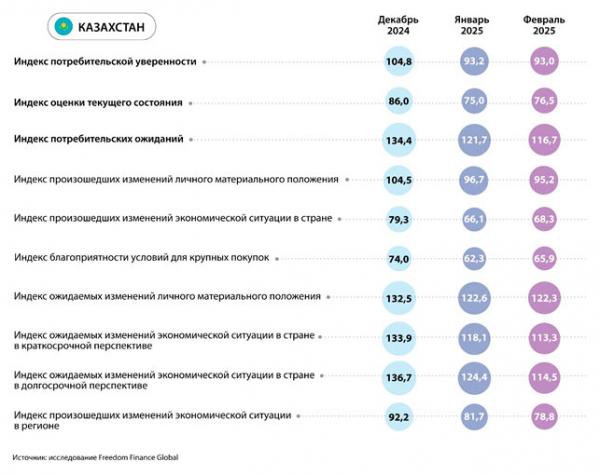 Казахстанцы теряют уверенность в завтрашнем дне