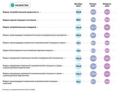 Казахстанцы теряют уверенность в завтрашнем дне