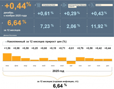 Цены в Татарстане росли быстрее, чем в среднем по России