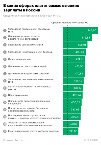 От ₽300 тыс.: в каких сферах платят самые высокие зарплаты. Инфографика