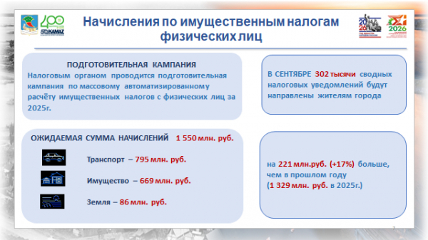 В сентябре 302 тысячи жителей получат налоговые уведомления